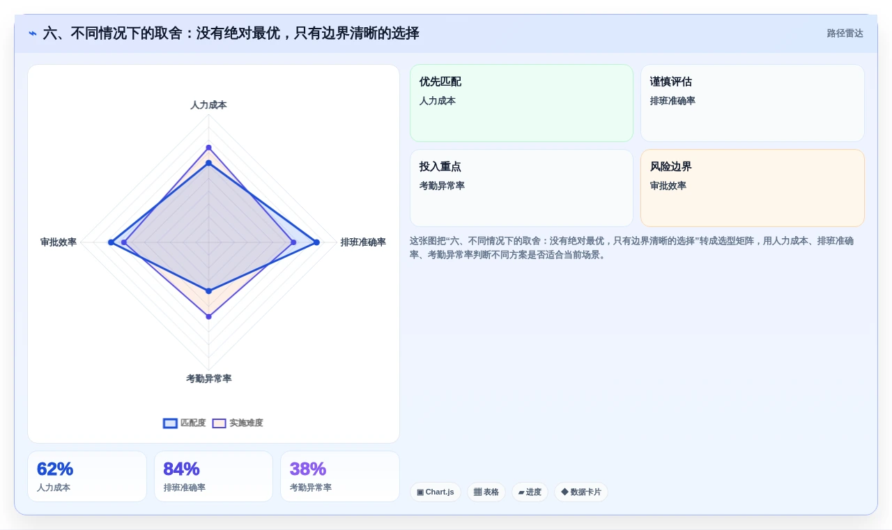 六、不同情况下的取舍:没有绝对最优,只有边界清晰的选择