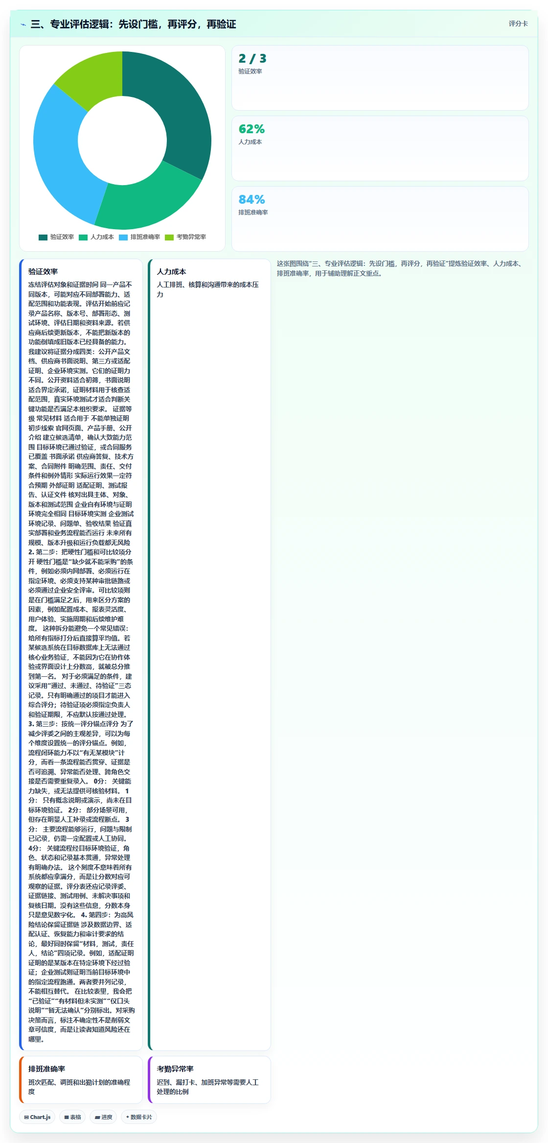 三、专业评估逻辑:先设门槛,再评分,再验证