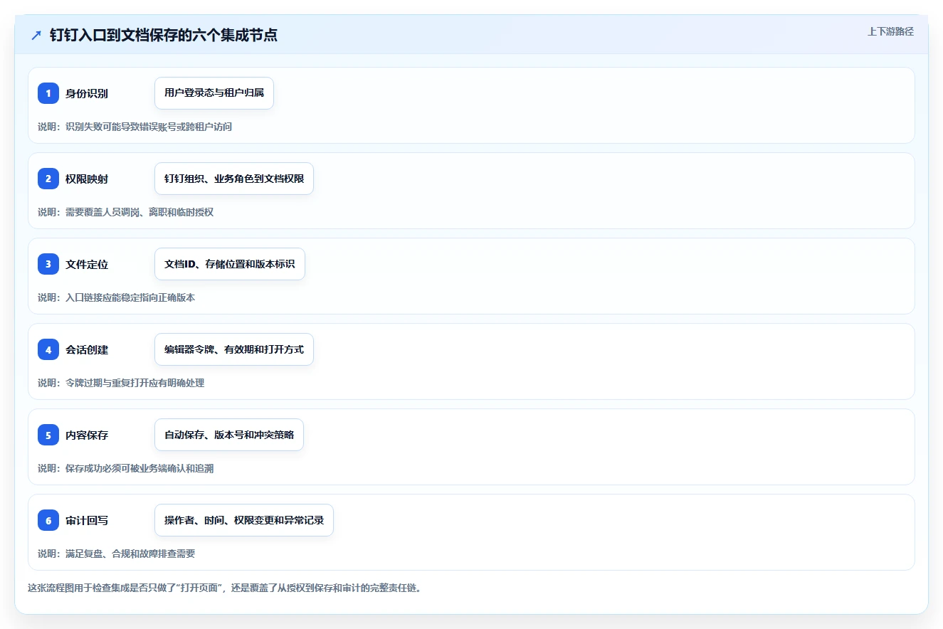 如何选择最适合你的钉钉文档SDK?2026年度7款热门工具对比