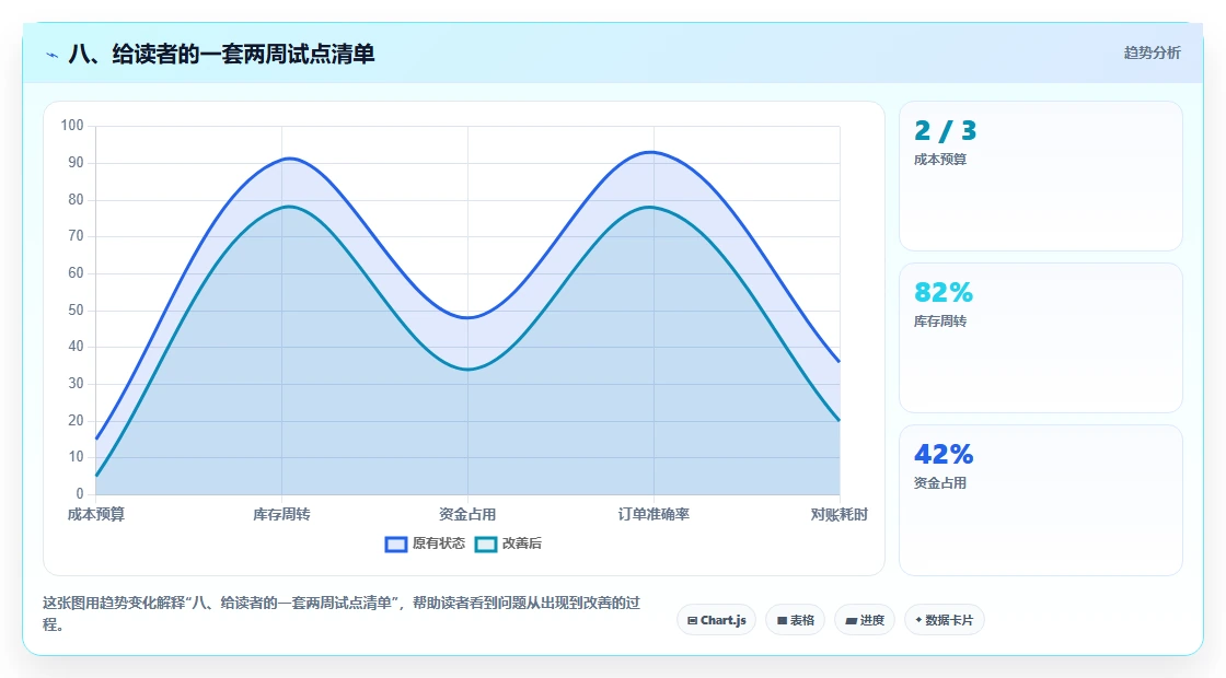 八、给读者的一套两周试点清单