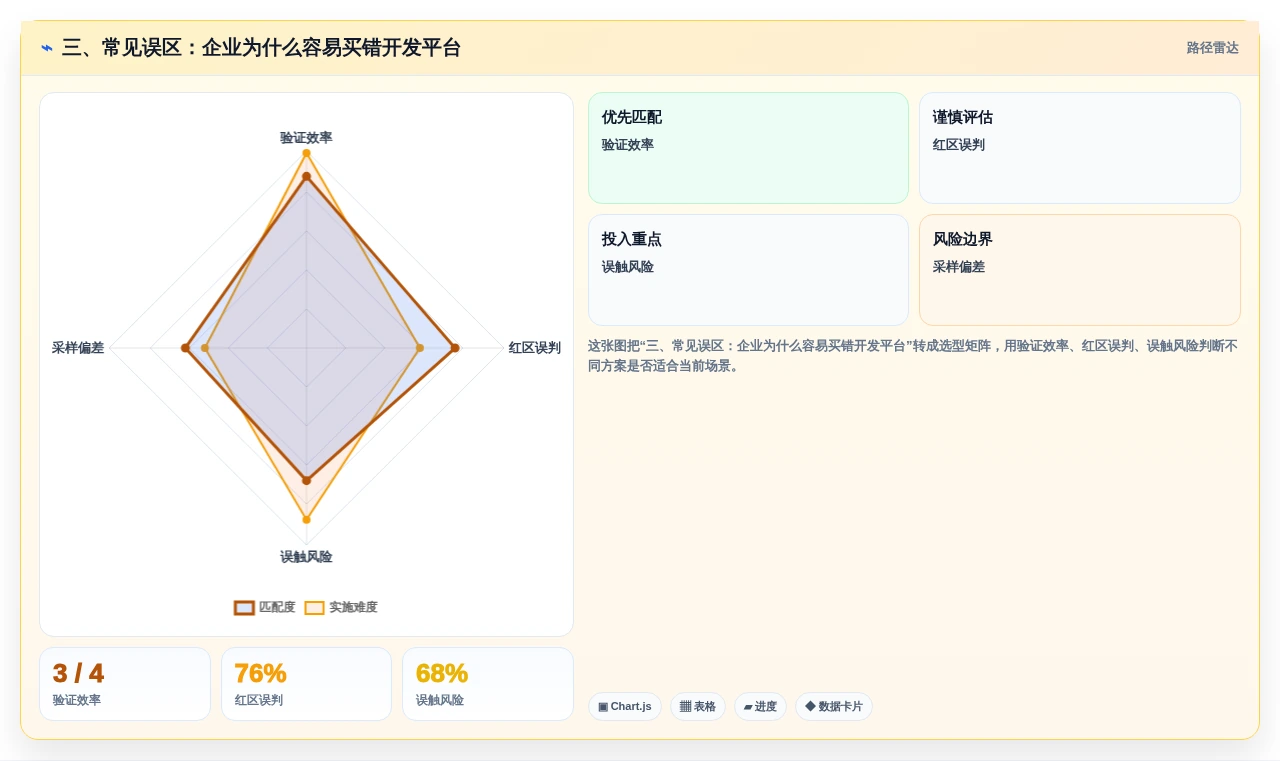 三、常见误区:企业为什么容易买错开发平台