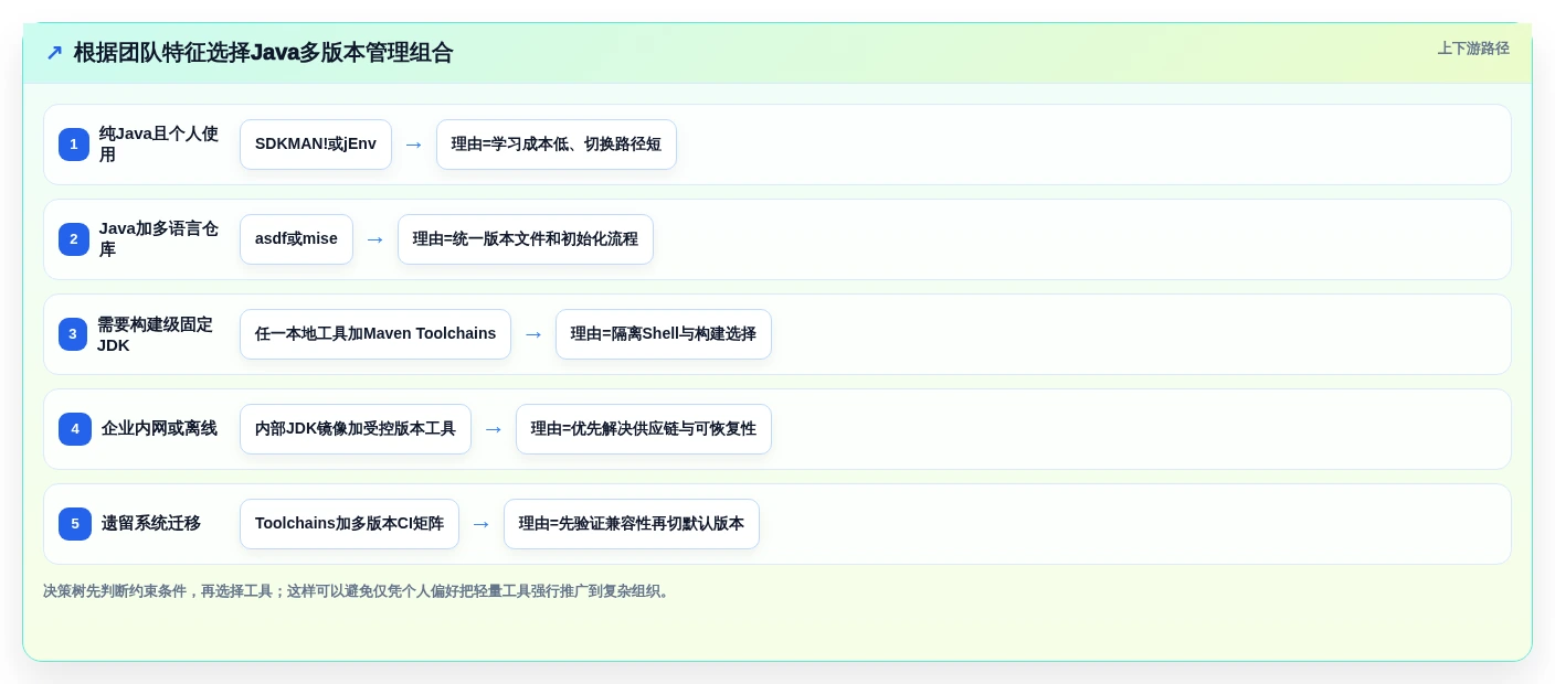 2026年Java开发效率神器:6大Java多版本管理工具深度对比