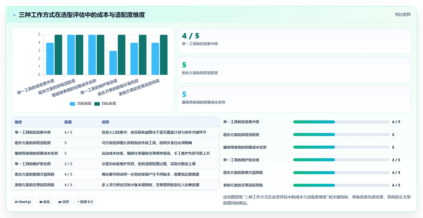 2026 年必备的 7 款进度网络图软件推荐：提升项目管理效率