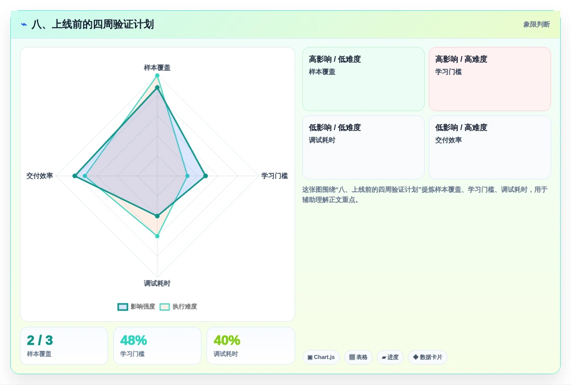 八、上线前的四周验证计划