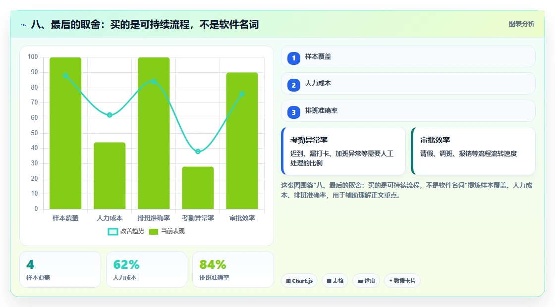 八、最后的取舍：买的是可持续流程，不是软件名词