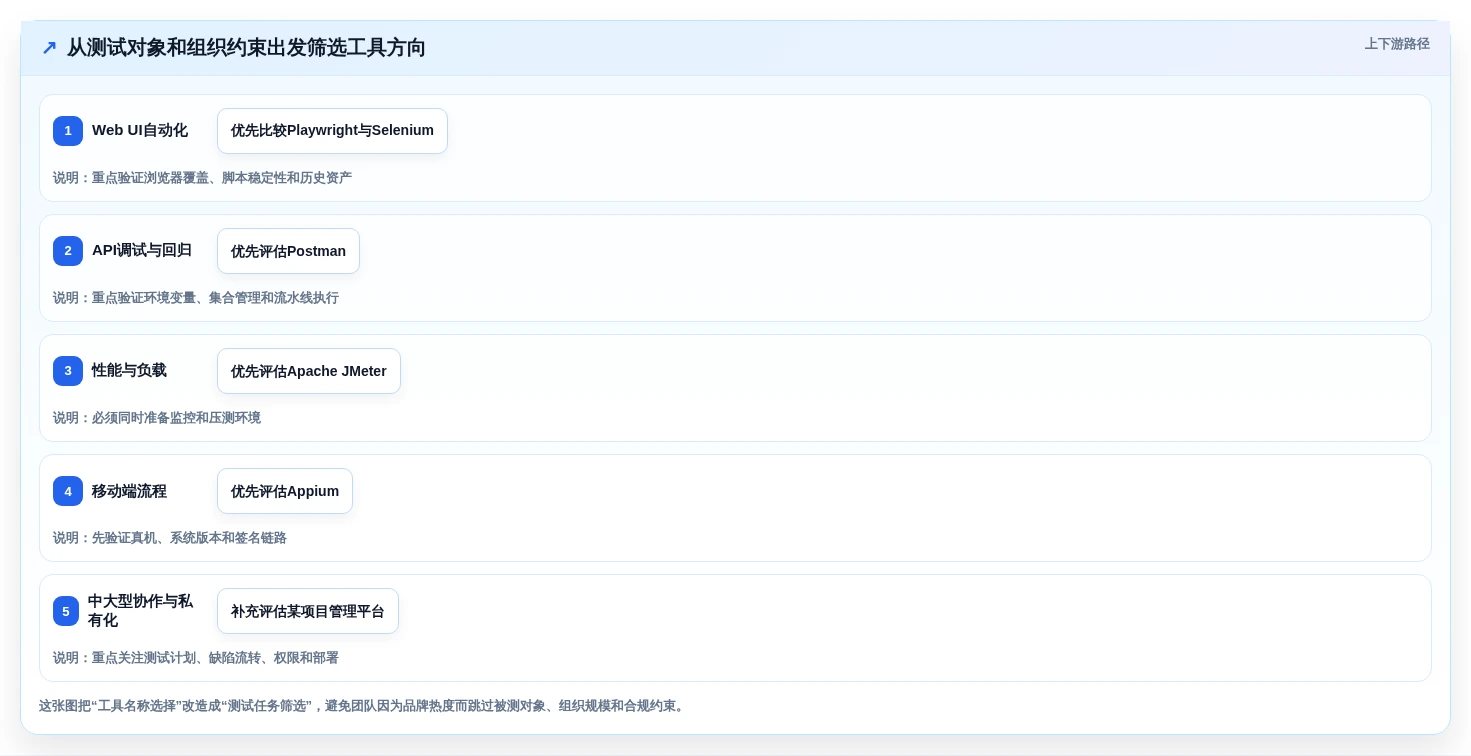 软件测试常见工具选型指南:2026年最值得投资的5大工具