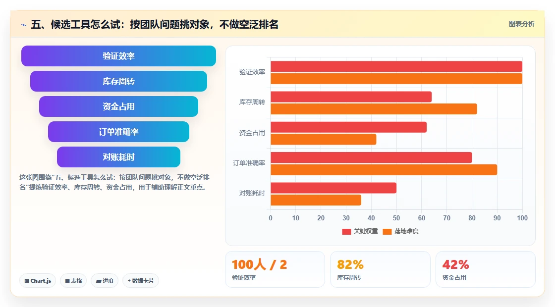 五、候选工具怎么试：按团队问题挑对象，不做空泛排名