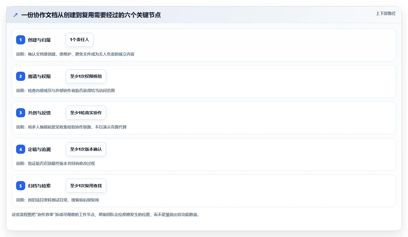 提升协作效率：2026年热门在线文档对比工具Top6盘点