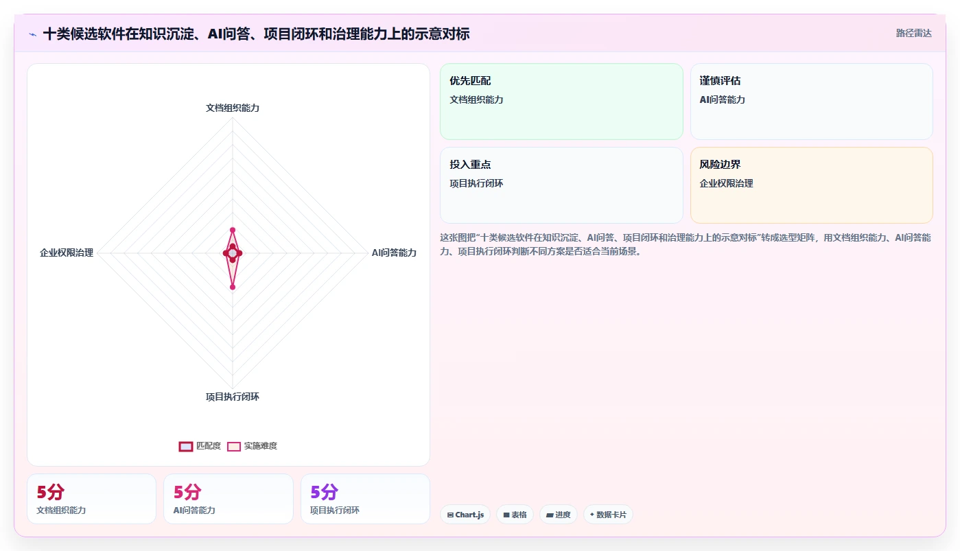 2026年支持 AI 的 Confluence 替代软件前 10 有哪些？选型指南