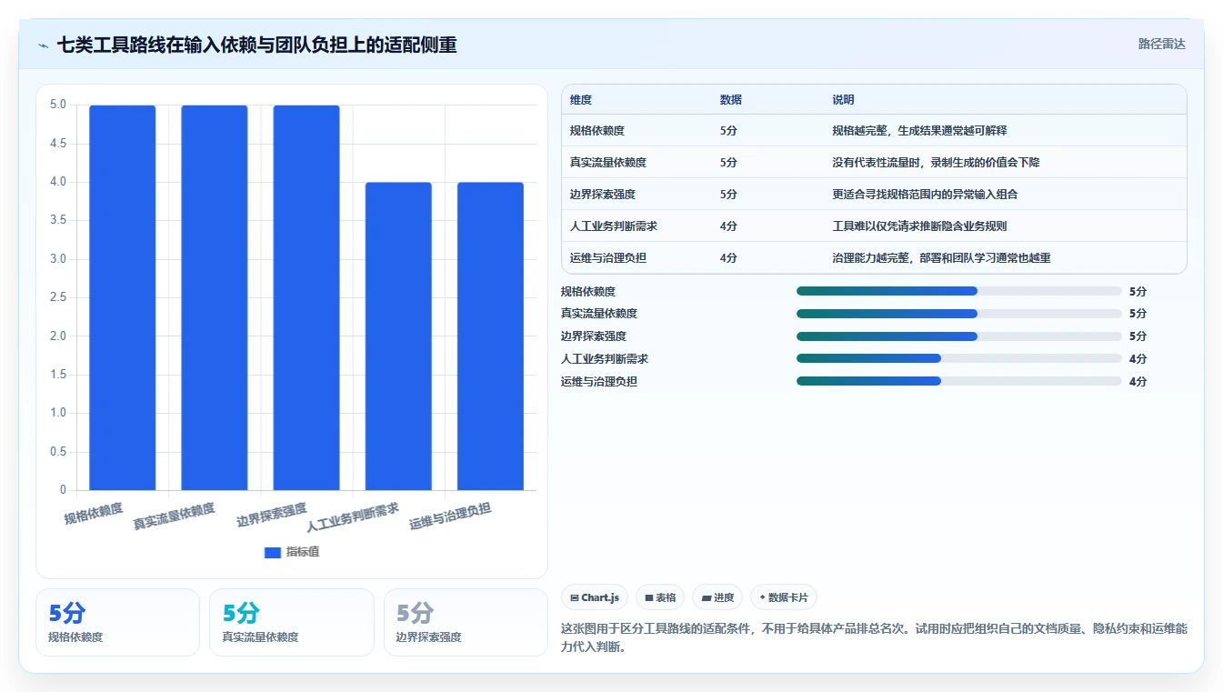 2026年效率神器：7款顶级接口测试用例自动生成工具深度对比