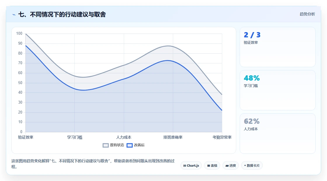 七、不同情况下的行动建议与取舍