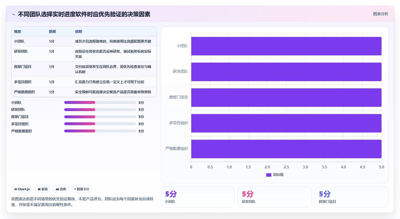 项目管理新趋势:2026年最值得投资的5大进度实时更新软件