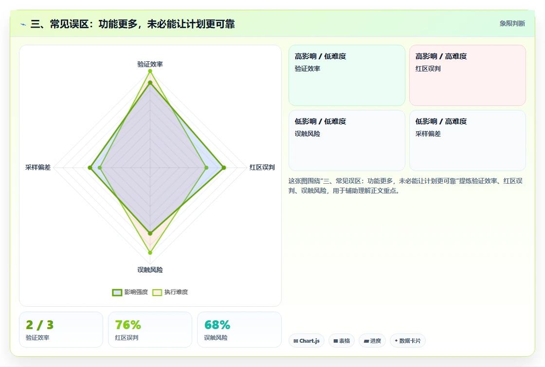 三、常见误区:功能更多,未必能让计划更可靠