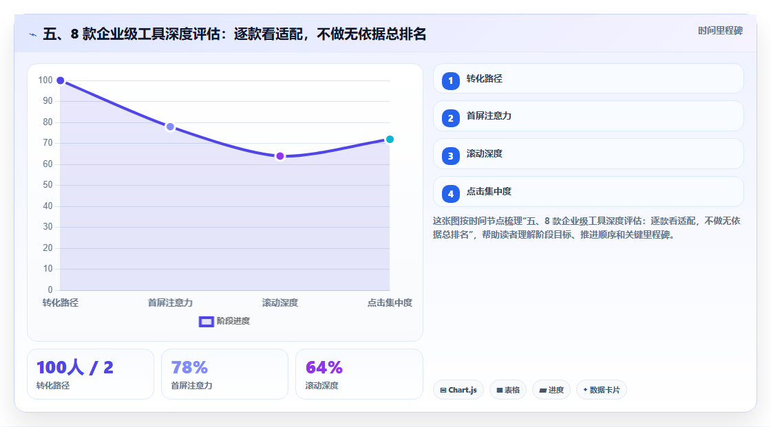 五、8 款企业级工具深度评估:逐款看适配,不做无依据总排名