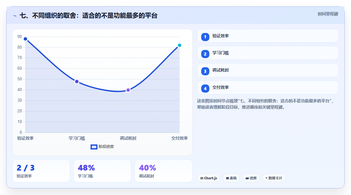 七、不同组织的取舍:适合的不是功能最多的平台