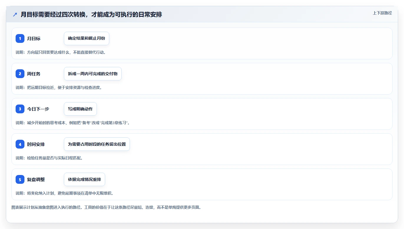 2026年效率之选：6款顶级每月计划表软件全面对比