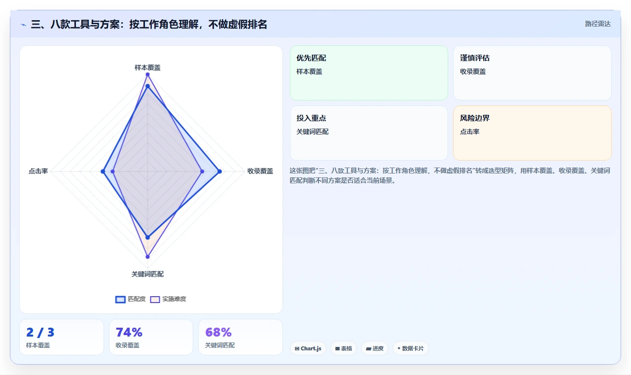 三、八款工具与方案:按工作角色理解,不做虚假排名
