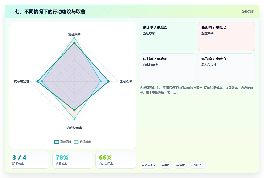 七、不同情况下的行动建议与取舍