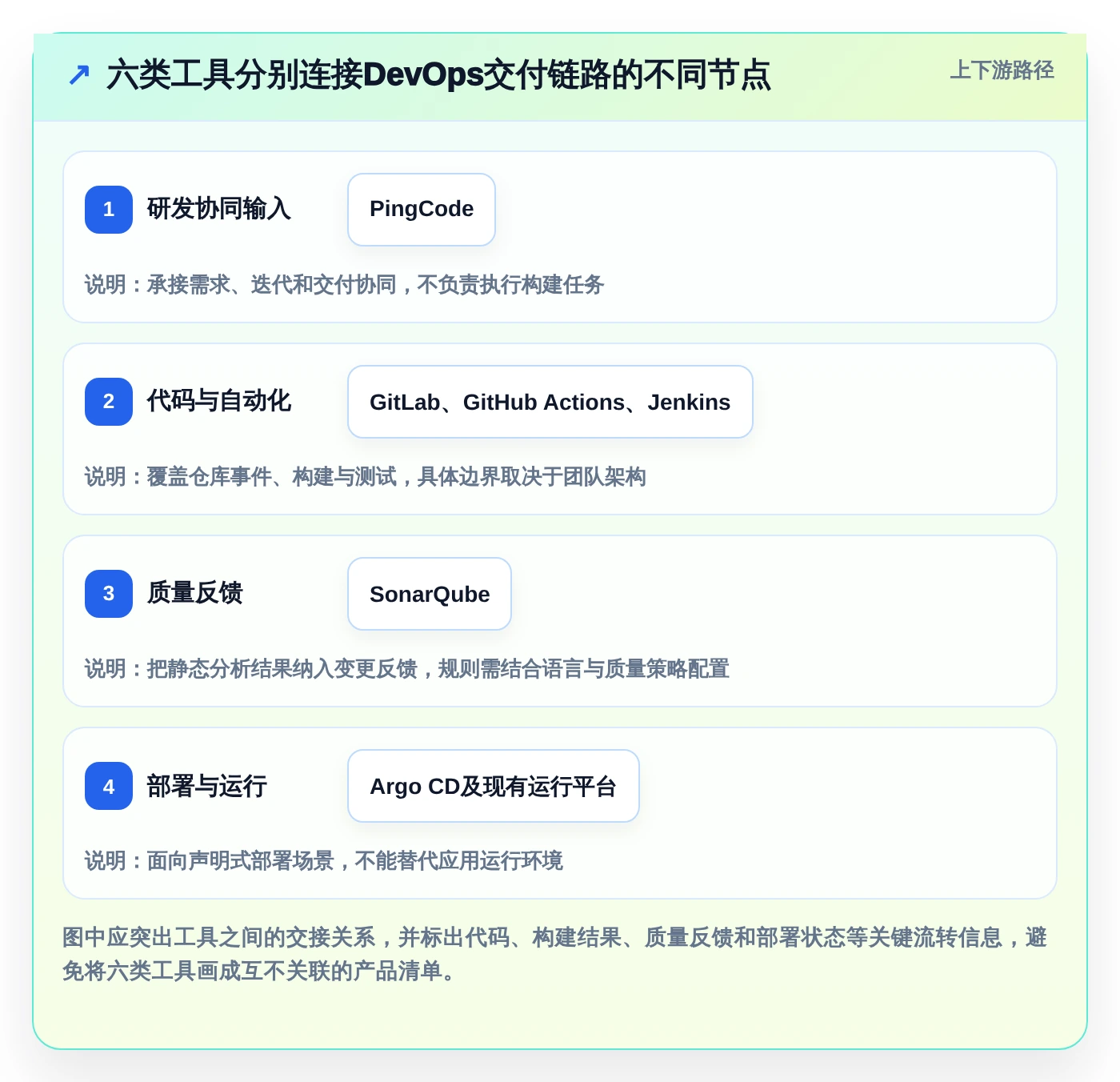2026年DevOps平台优化指南：6大工具助你轻松做好DevOps
