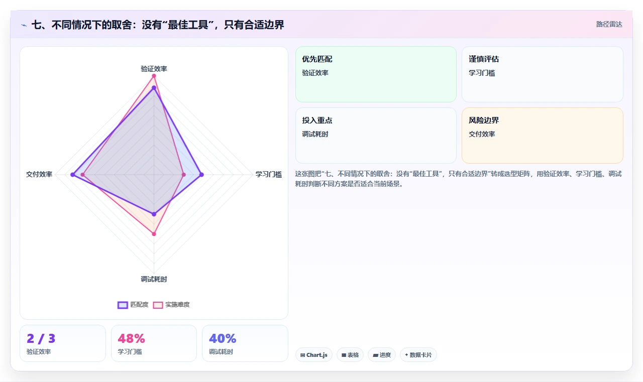 七、不同情况下的取舍:没有“最佳工具”,只有合适边界