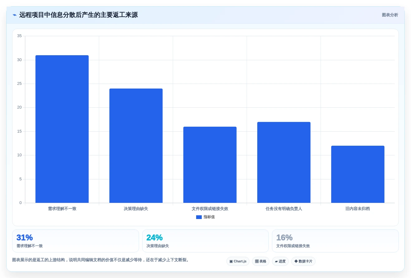 远程协作新趋势:2026年最受欢迎的8大可以一起写文档的软件盘点