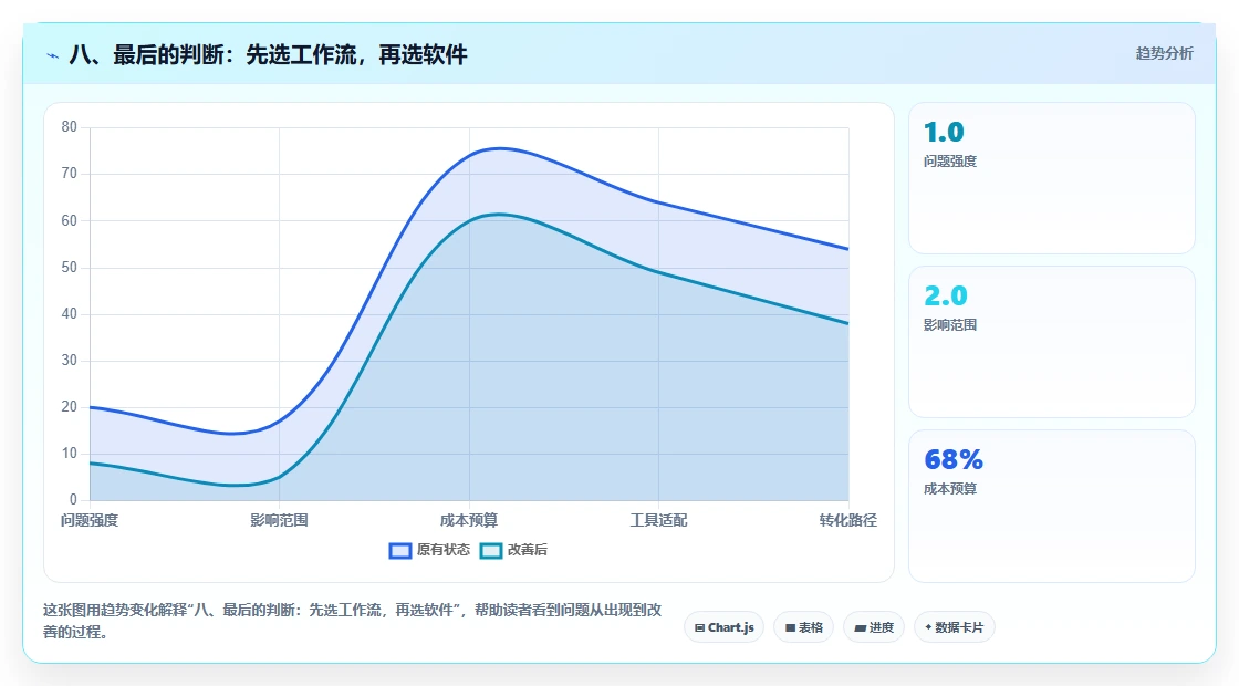 八、最后的判断：先选工作流，再选软件