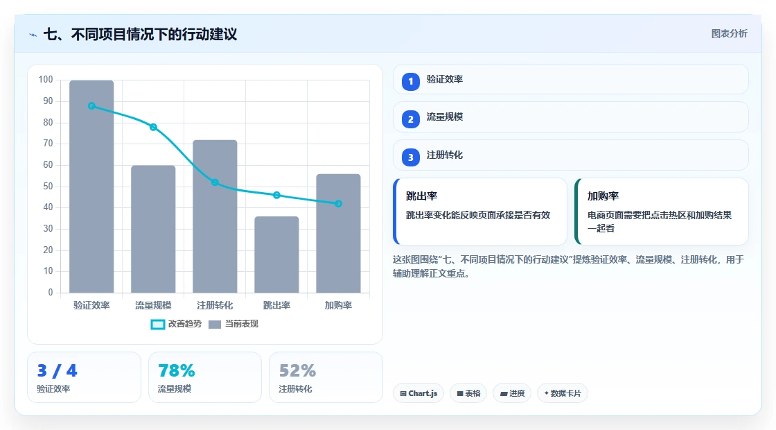 七、不同项目情况下的行动建议