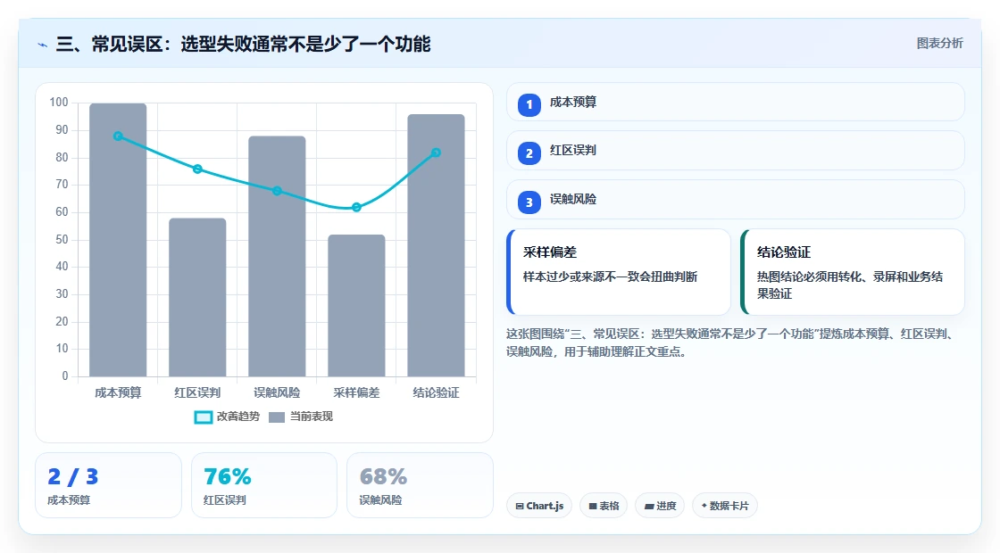 三、常见误区:选型失败通常不是少了一个功能