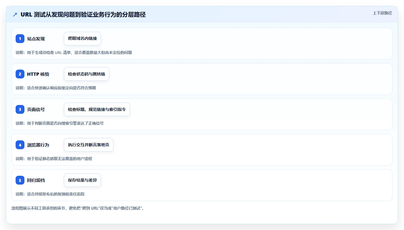 2026年必备：6大url测试用例工具全面对比与选型指南