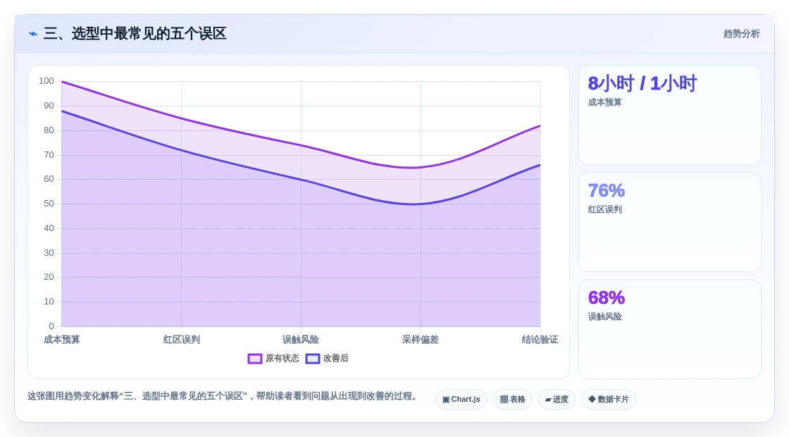 三、选型中最常见的五个误区