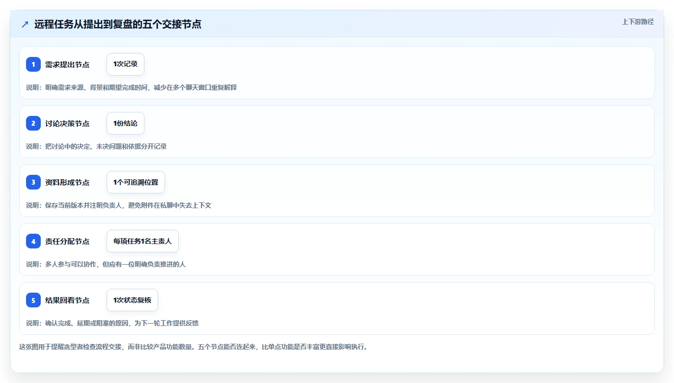远程办公新时代:2026年最受欢迎的7大团队协作工具盘点