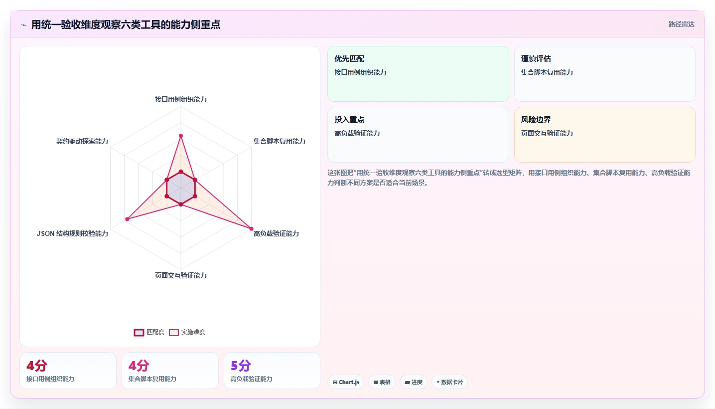 2026年必看:6大字段校验测试用例工具对比,助你提升开发效率