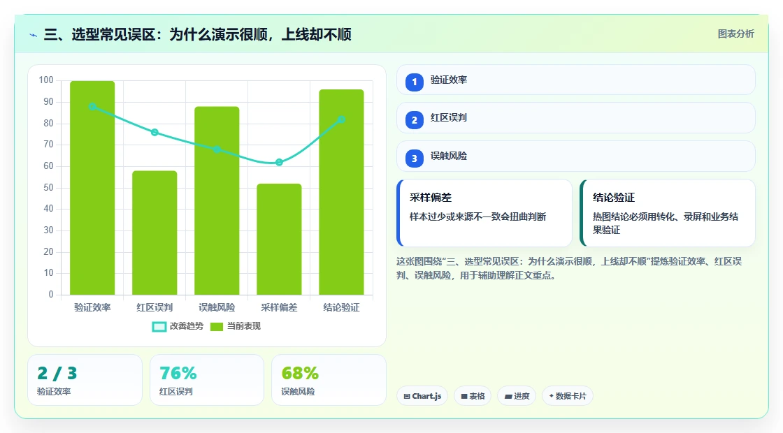 三、选型常见误区：为什么演示很顺，上线却不顺