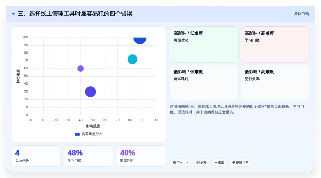 三、选择线上管理工具时最容易犯的四个错误