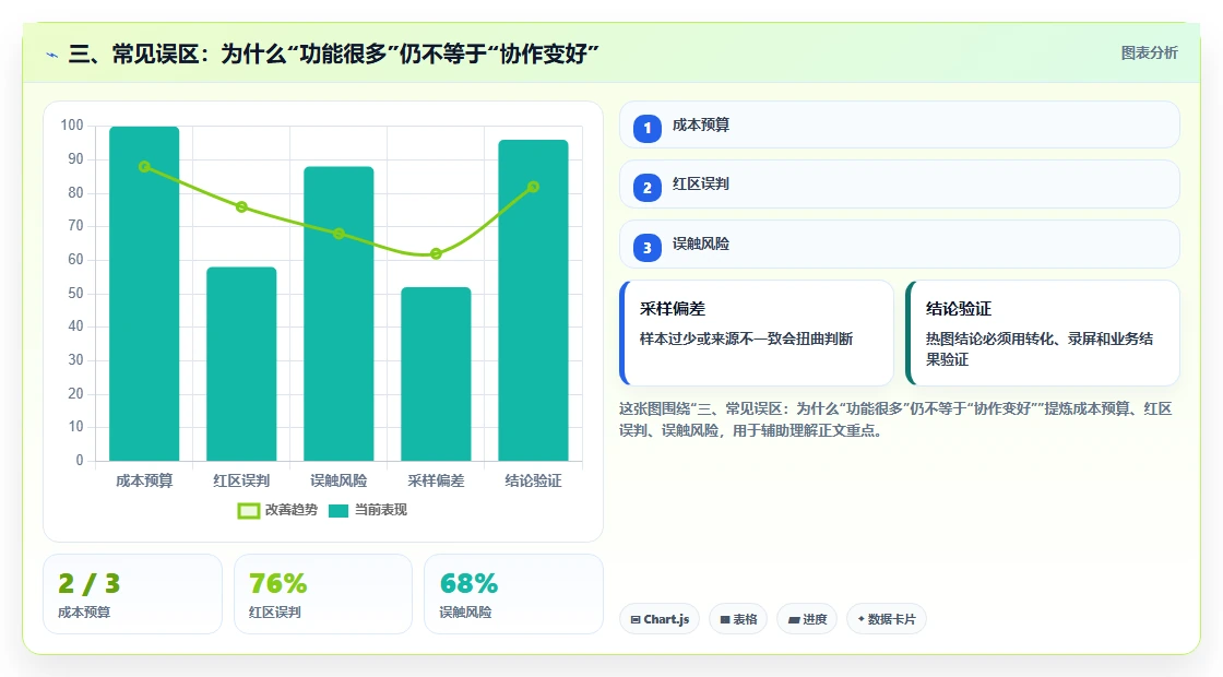 三、常见误区：为什么“功能很多”仍不等于“协作变好”