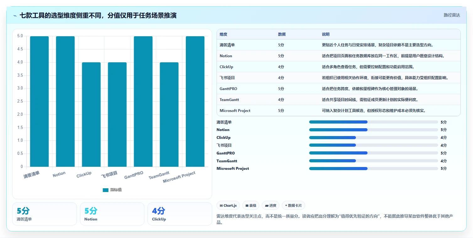 告别拖延！2026年最值得尝试的7款时间轴时间管理软件
