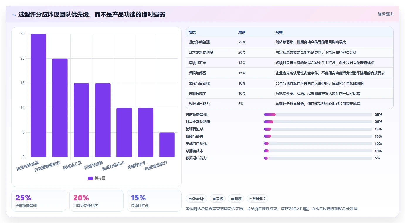项目管理利器：2026年最值得投资的6款时间进度工具