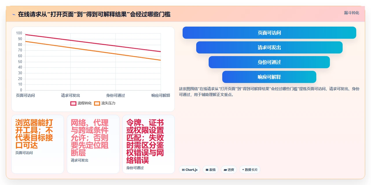 2026 年最值得关注的 7 大在线请求测试工具推荐