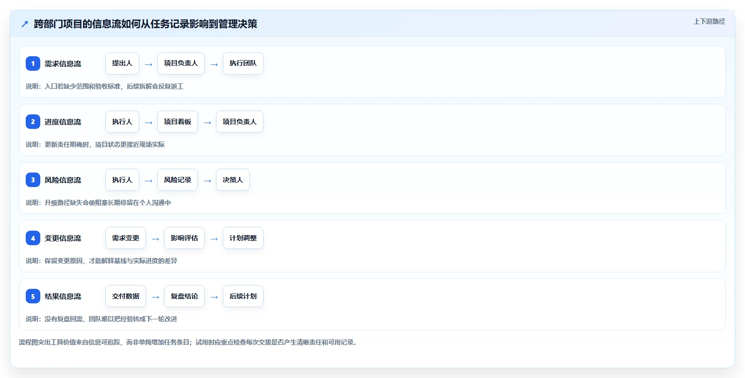 项目经理必读：2026年7款热门项目管理相关工具推荐及选型指南