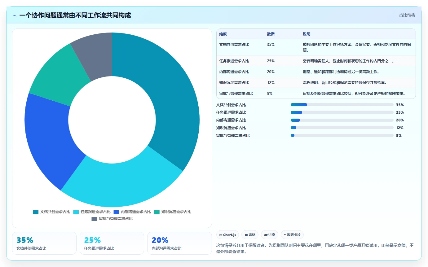 2026 年最值得关注的 8 大在线协同办公软件推荐