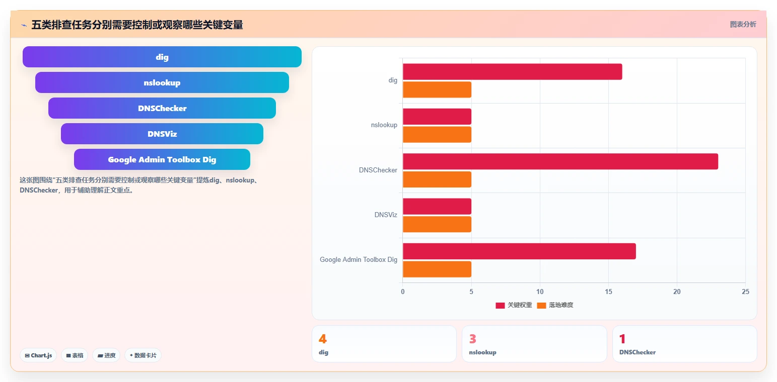 dns测试工具选型指南：2026年必备的5大高效工具盘点