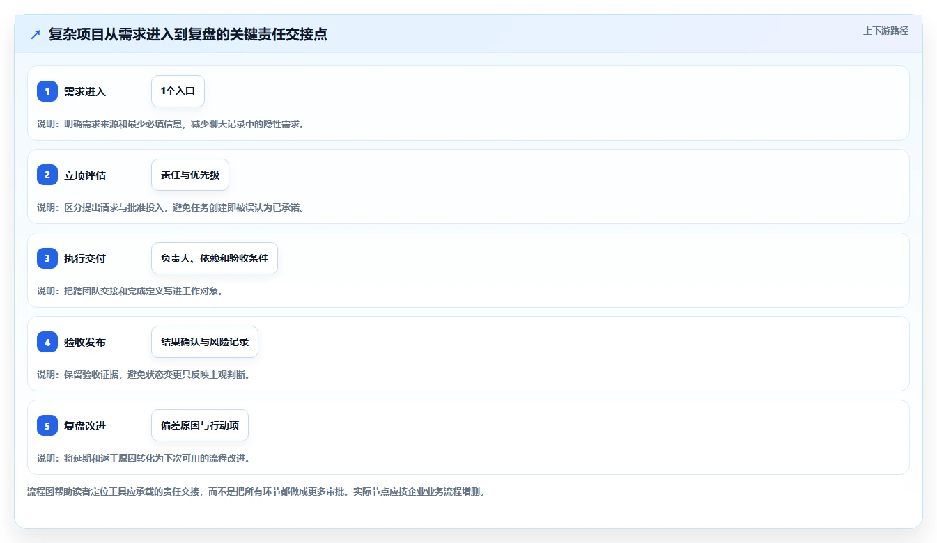 2026年企业级项目管理平台选型指南:7款适配复杂协作的系统深度对比