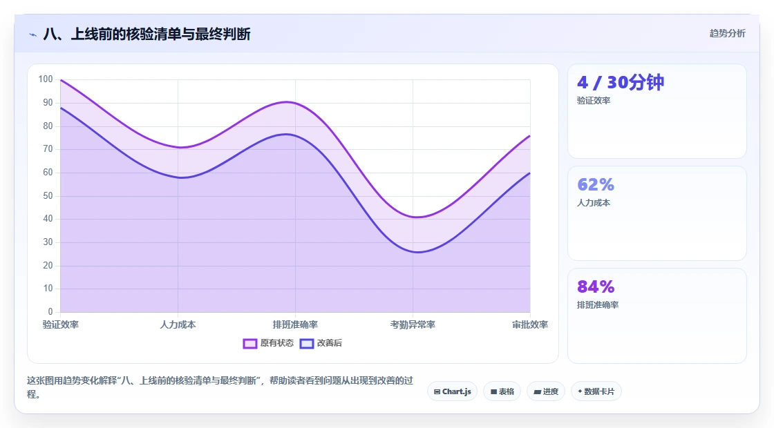 八、上线前的核验清单与最终判断