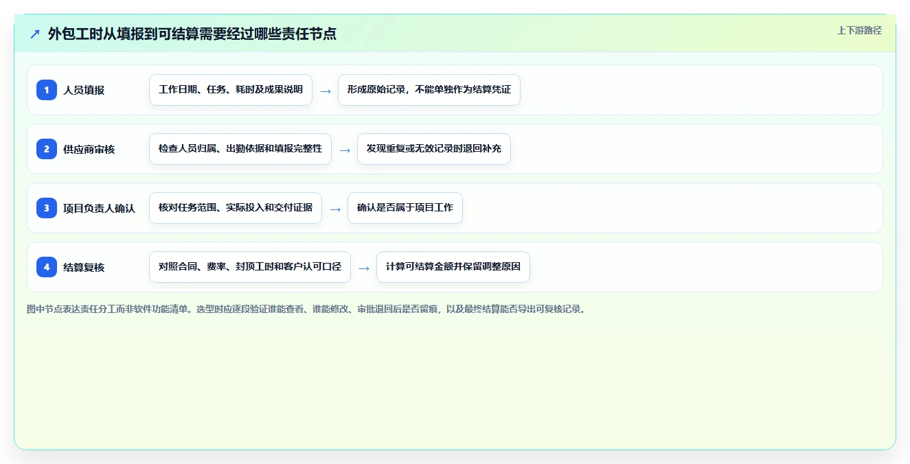 项目经理必看：2026年华为外包工时管理系统选型指南及5大推荐工具