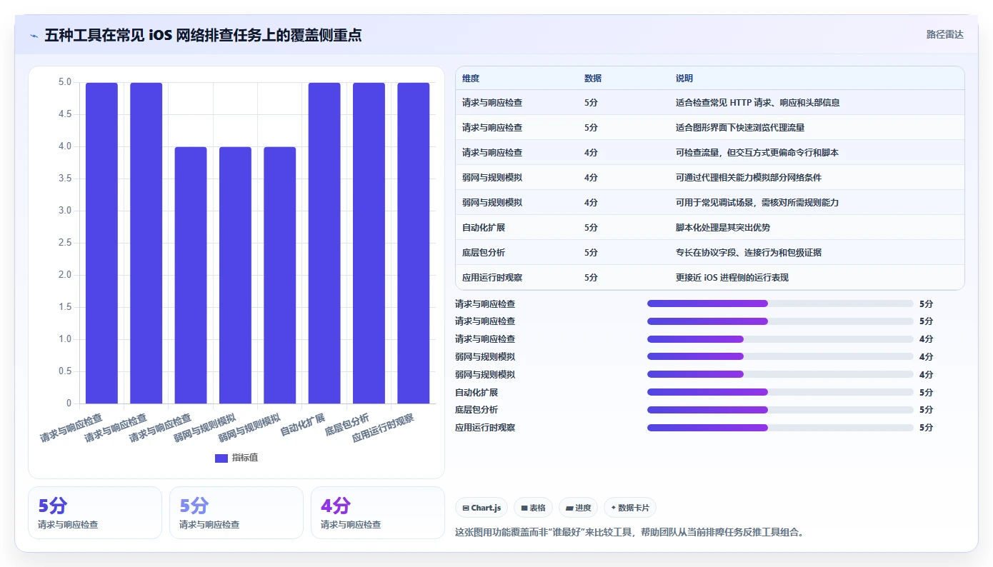 提升App性能：2026年最受欢迎的5大iOS网络测试工具推荐