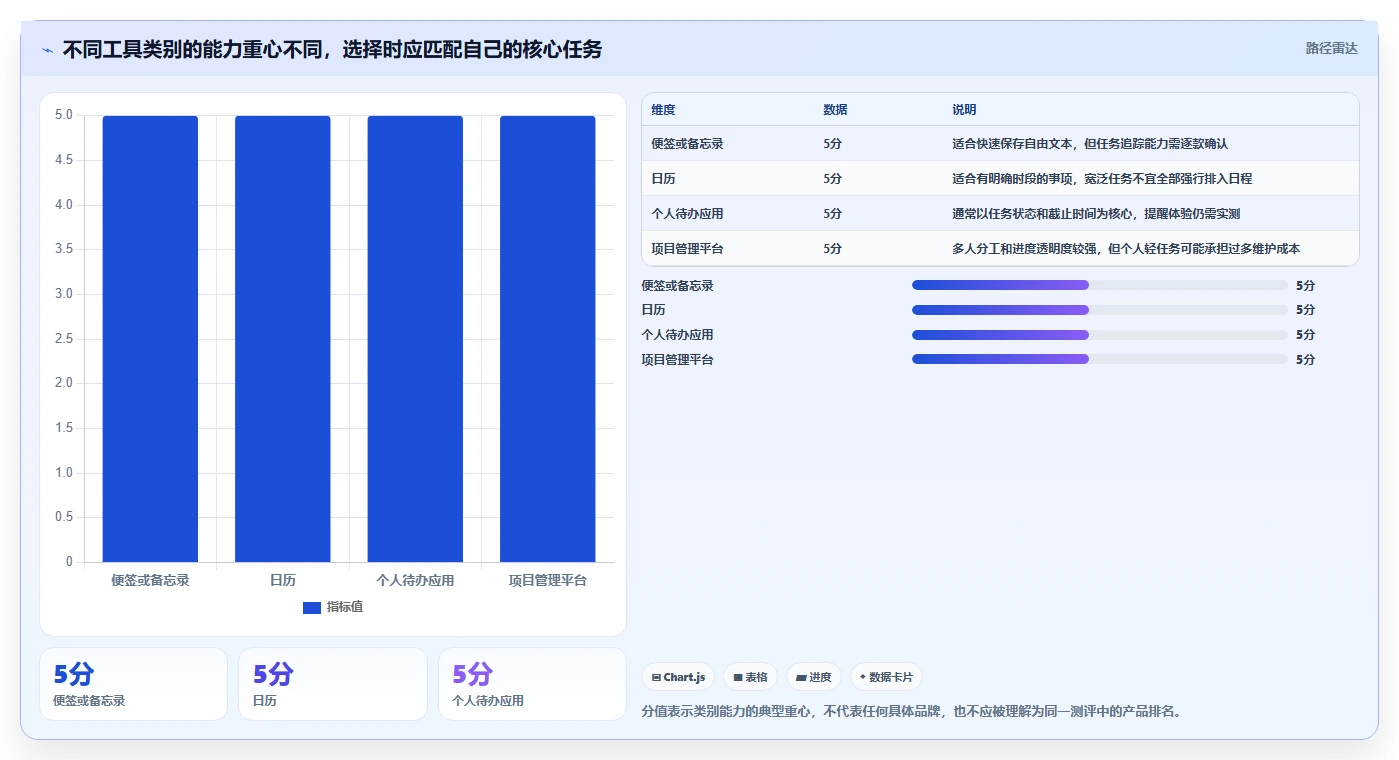 待办事项提醒软件工具对比:2026 年最佳选择指南
