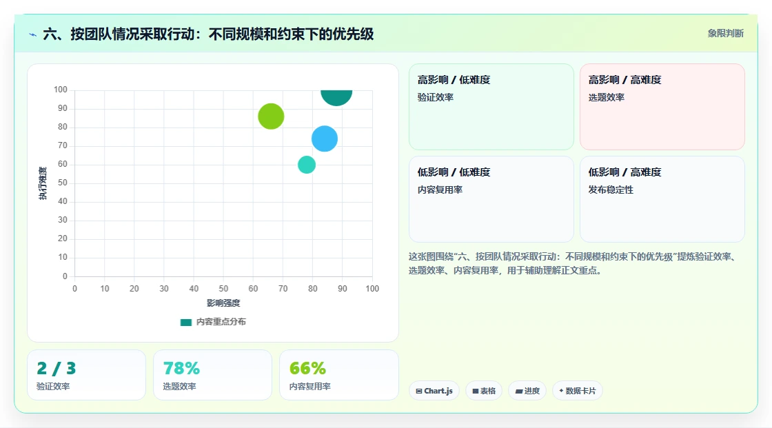 六、按团队情况采取行动:不同规模和约束下的优先级
