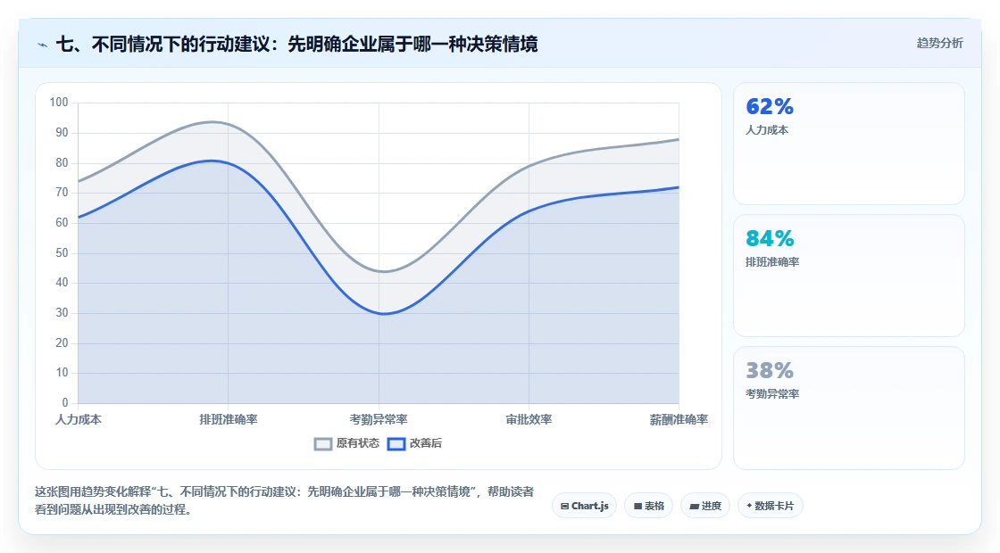 七、不同情况下的行动建议:先明确企业属于哪一种决策情境