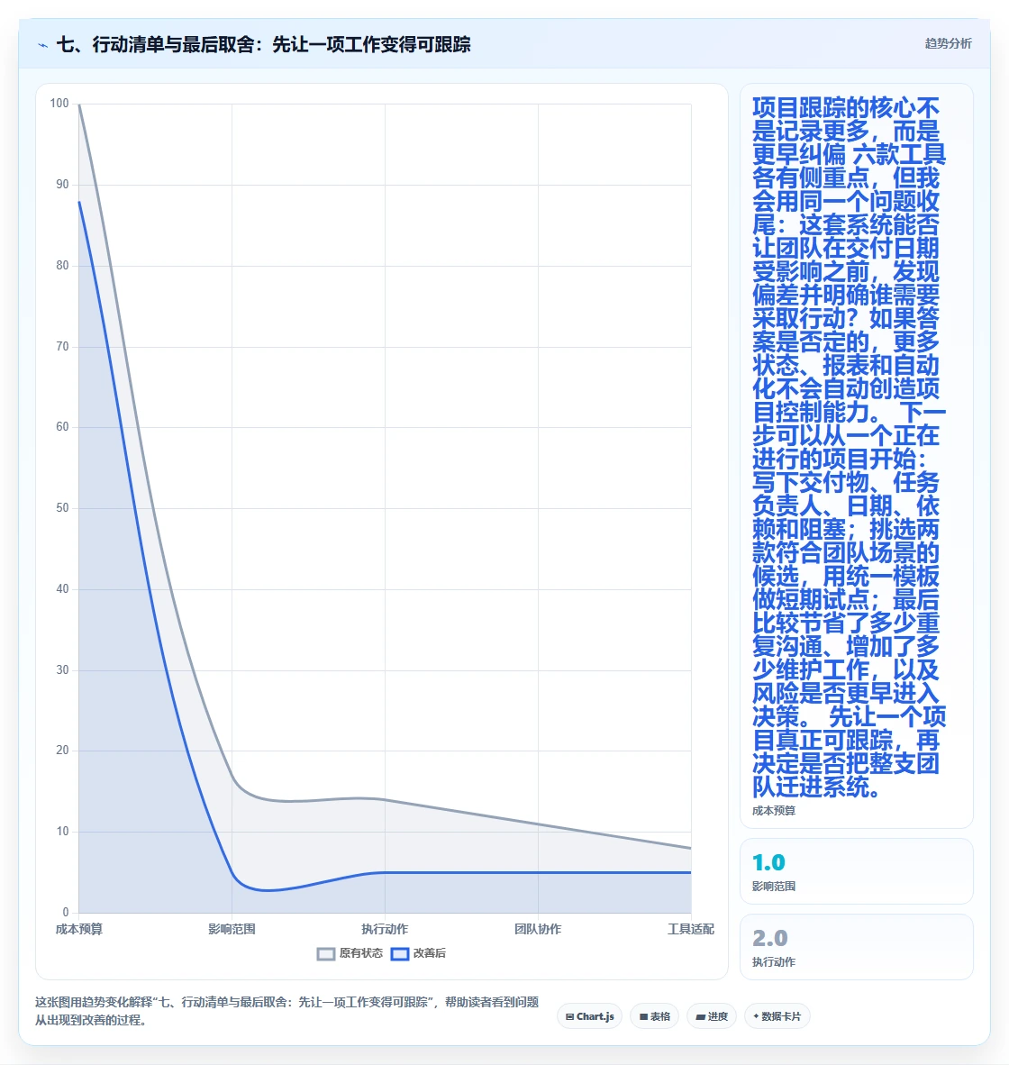 七、行动清单与最后取舍：先让一项工作变得可跟踪
