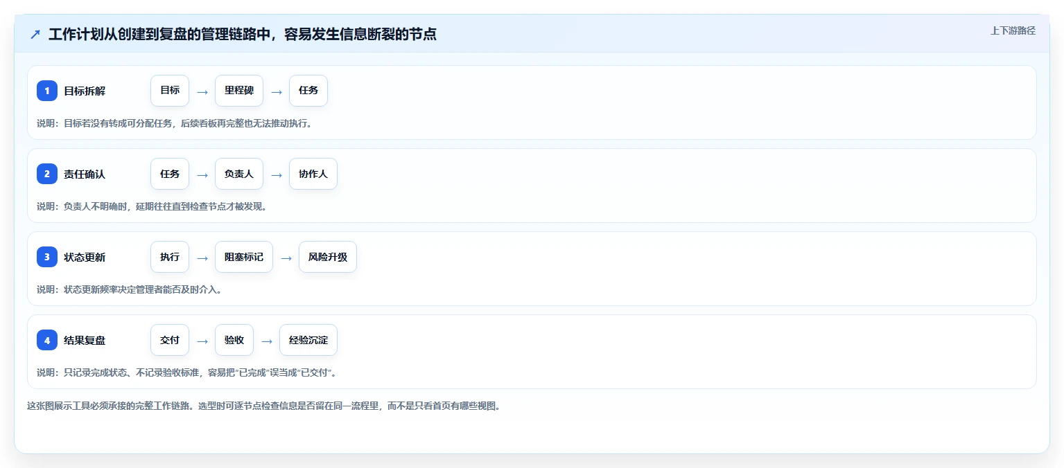 项目管理新趋势：2026年最受欢迎的5大工作计划怎么管理工具盘点